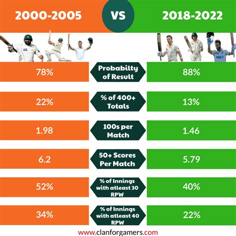 why is batting harder in test cricket|test batting scores.